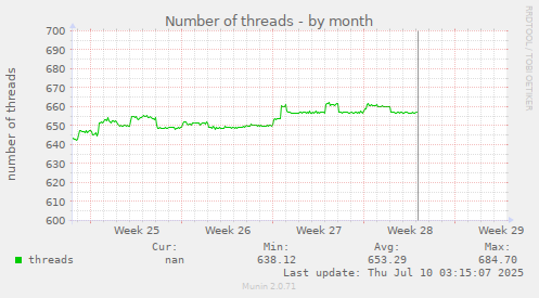 Number of threads