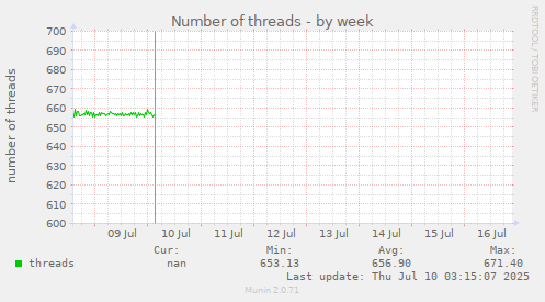 Number of threads