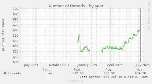 Number of threads