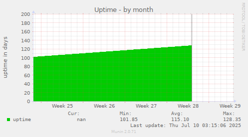 Uptime