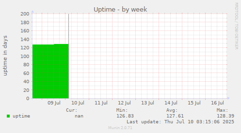 Uptime