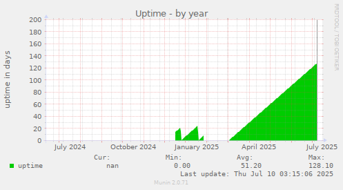 Uptime