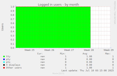 Logged in users