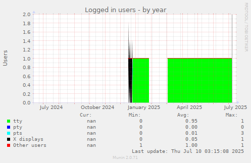 Logged in users