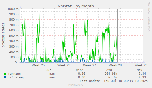 VMstat