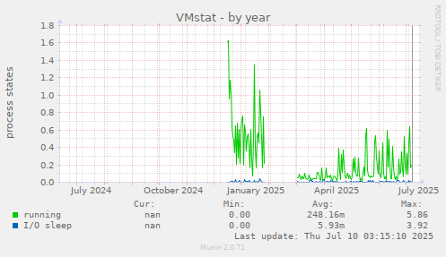 VMstat